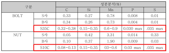 체결 부속품 성분 분석 결과