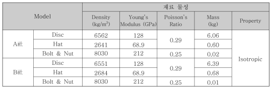 CAE 적용 재료 물성치