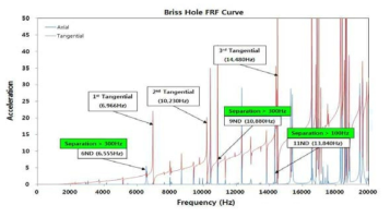 B社 모델 FRF 해석 결과