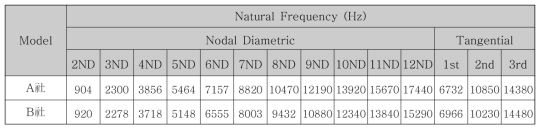 선정된 모델의 Modal / FRF 해석 결과