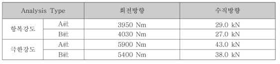 선정된 모델의 강도 해석 결과