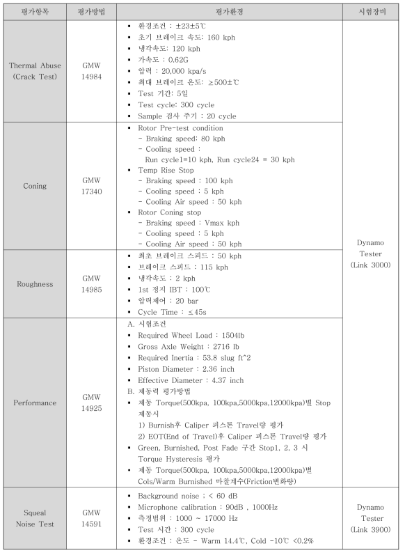 GMW Dynamo Test Procedure