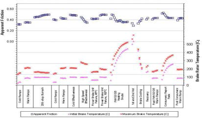 Apparent Friction and Brake Temperature vs. Stop Condition