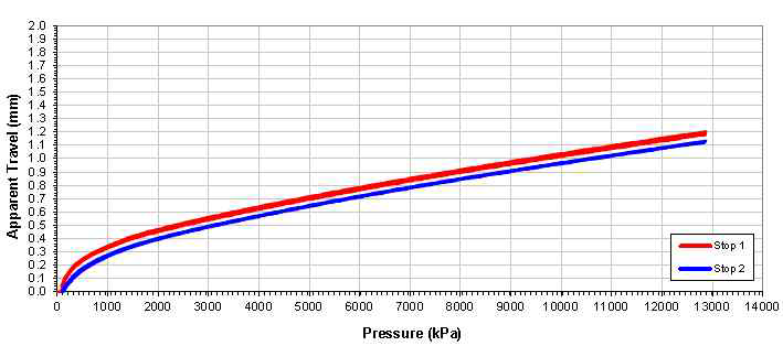 EOT Apparent Piston Travel