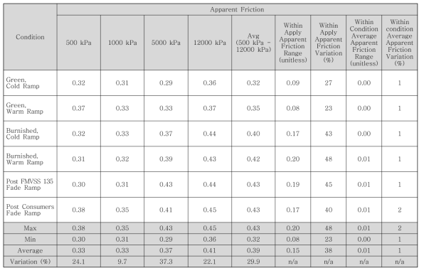 Ramp Stop Apparent Friction and in-Stop Friction Variation