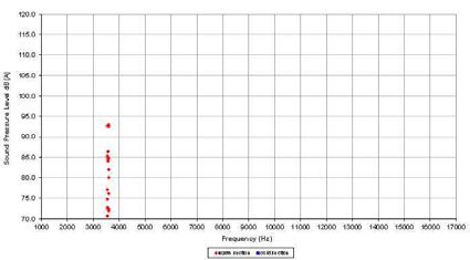 Dynamometer Squeal Matrix