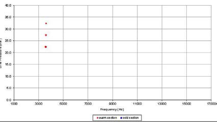 Dynamometer Squeal Matrix