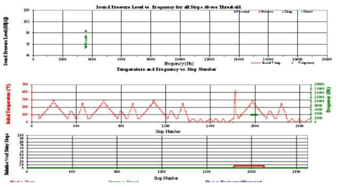 Sound Pressure Level vs. Frequency for all Stops Above Threshold