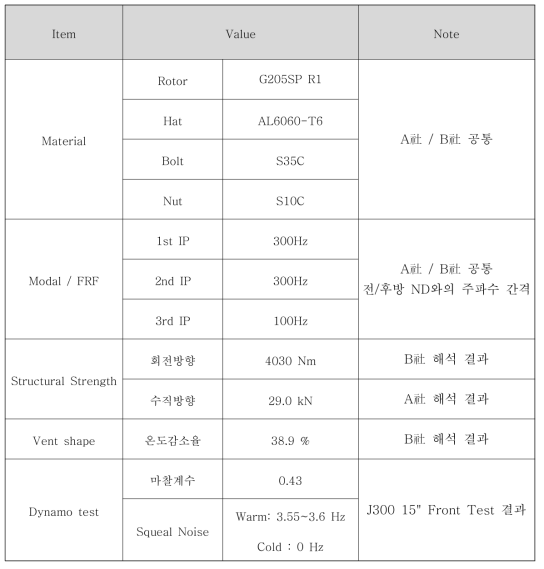 벤치마킹 결과 정리