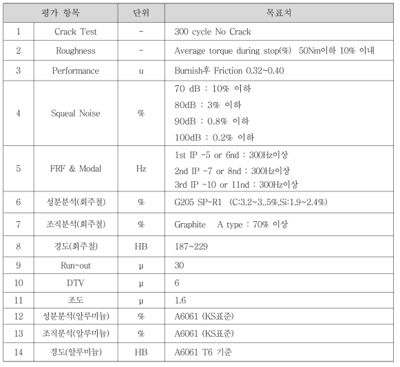 설계 목표값 - G社 납품 실적 기준