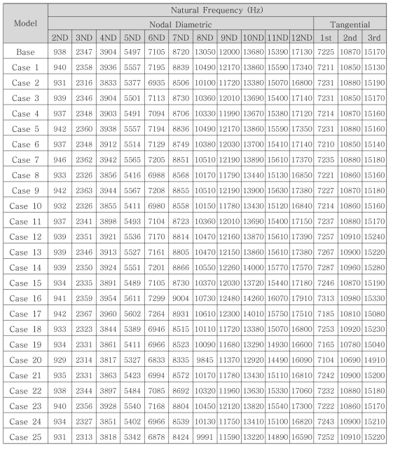 16“ 모델의 Modal / FRF 해석 결과