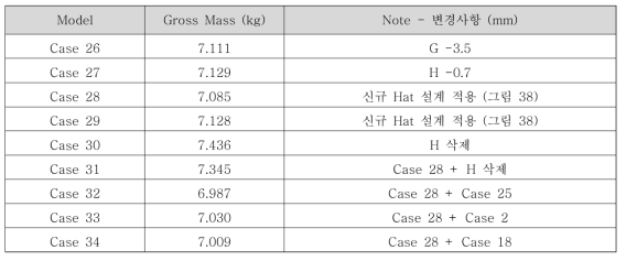 16“ 모델 Modal / FRF 해석 Case - Hat Model 변경 사항 상세