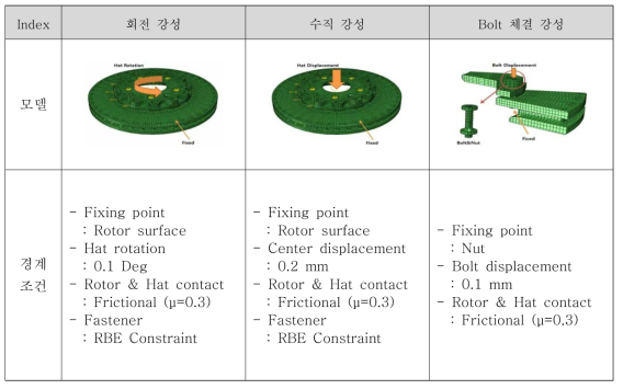 구조 강성 해석 Case