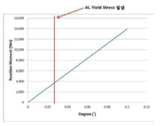 Hat 회전에 따른 Reaction moment 발생량 및 AL 재료 소성 변형점 (15“)
