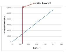 Hat 회전에 따른 Reaction moment 발생량 및 AL 재료 소성 변형점 (16“)