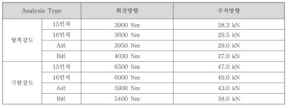 개발 모델 강도 해석 결과