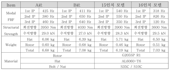 벤치마킹 모델 - 신규 개발 모델 간 비교