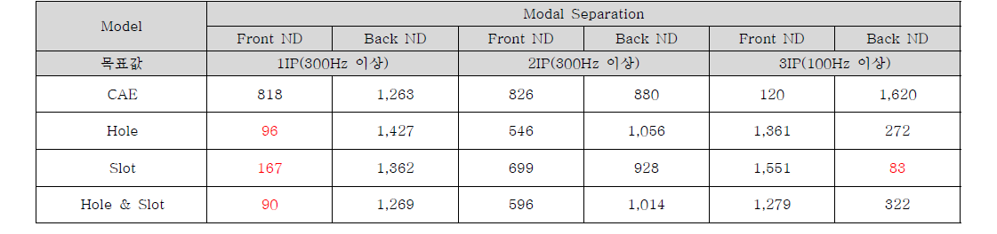 15“ FRF & Modal 분석