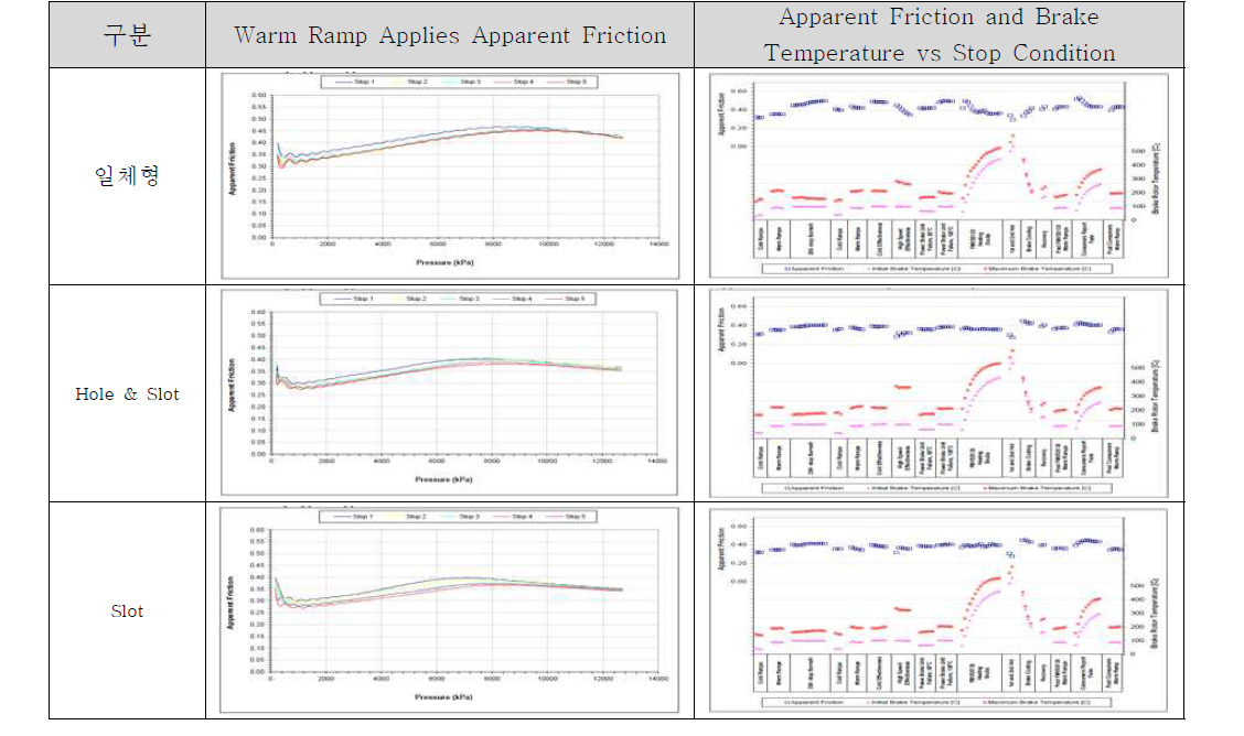 15“ 패턴 타입 별 마찰계수와 토크 및 온도 상관관계