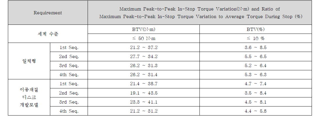 Thermal Roughness Test 결과