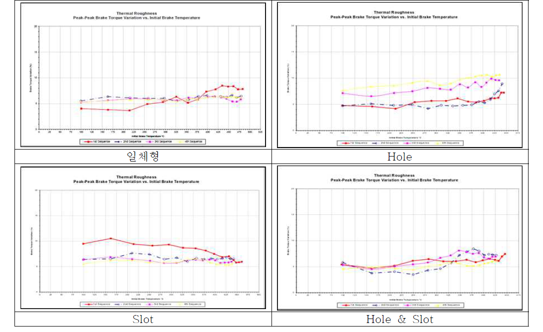 Peak-Peak Brake Torque 대비 Initial Brake Temperature 상관관계