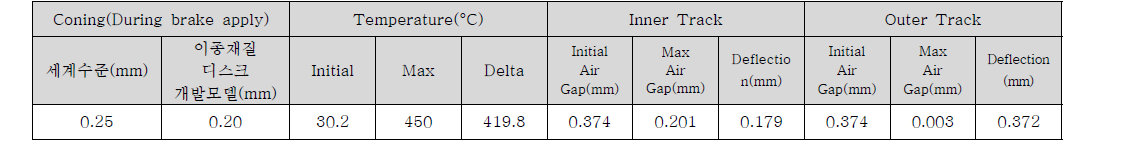 Thermal Coning Test 결과