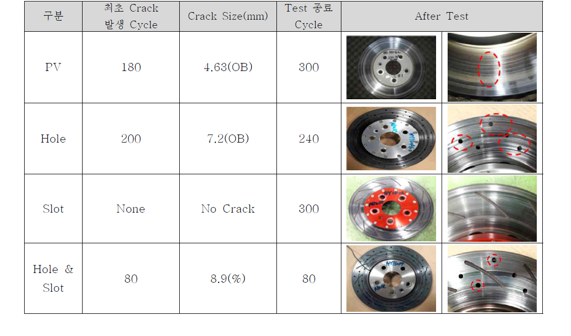 패턴 타입 별 Thermal Abuse Test 결과