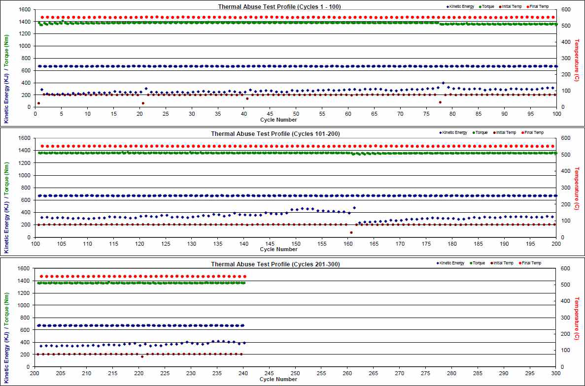 Thermal Abuse Test시 Torque 와 온도의 변화량