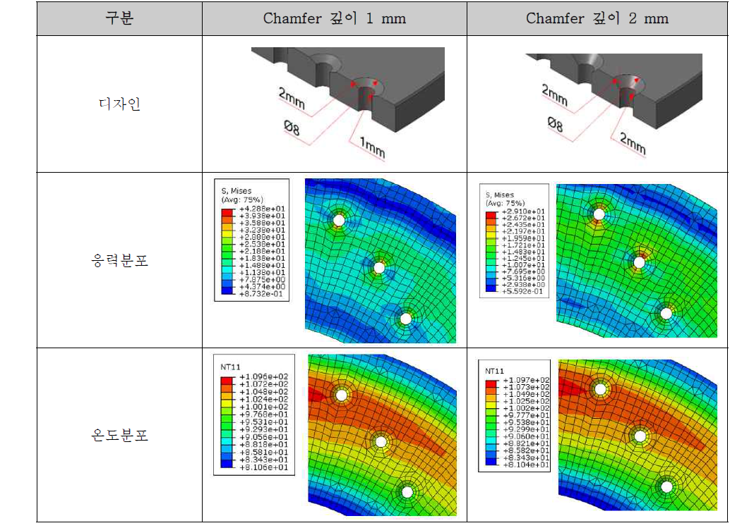 Chamfer 깊이에 따른 응력 및 온도 분포