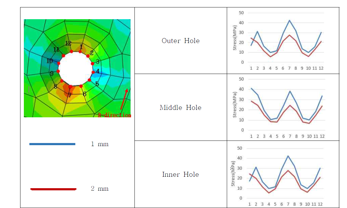 Hole 위치별 응력 분포