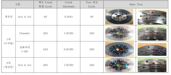 개선 전후 Thermal abuse Test 결과