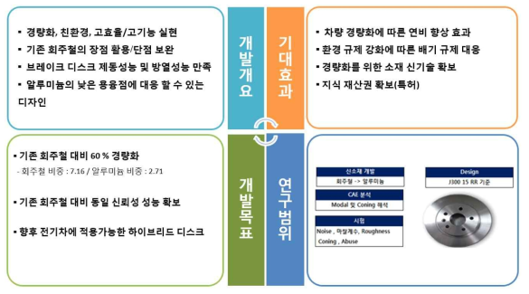 알루미늄 디스크 연구목표 및 기대효과