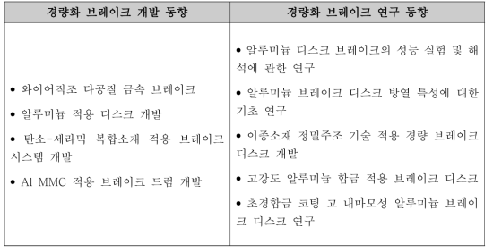 경량화 브레이크 개발동향 및 연구 동향