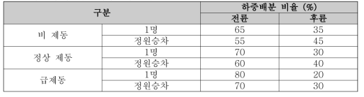 제동 시 자동차 브레이크 하중 배분