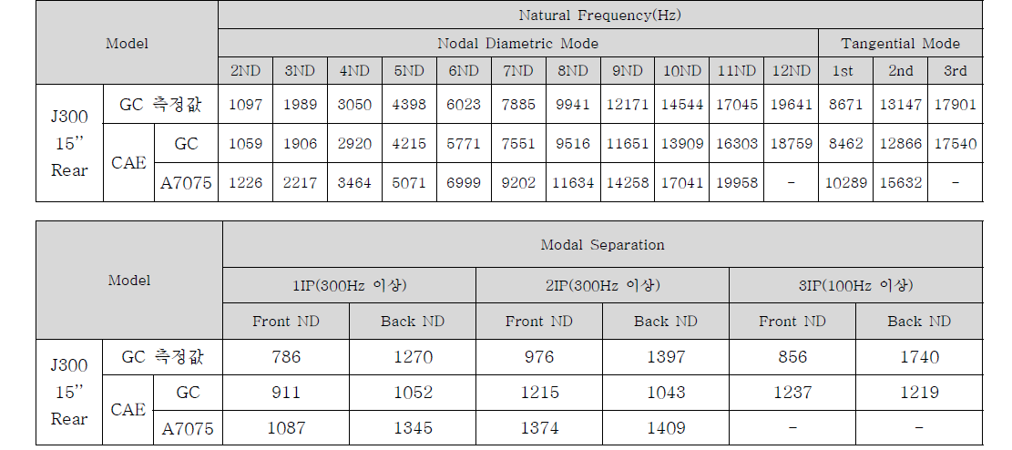 Modal / FRF 해석 결과 및 실험 결과 비교