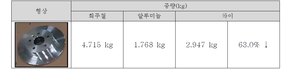 시제품 제작 후 중량 변화