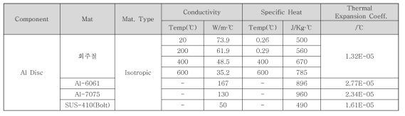 알루미늄 브레이크 해석 물성치 – 열적 물성