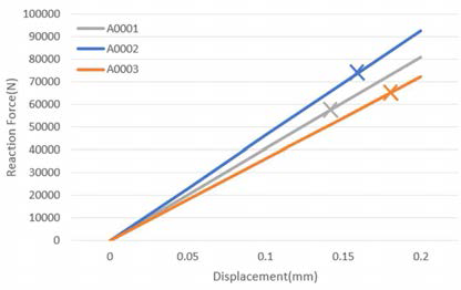 수직 하중에 따른 Reaction force 발생량 및 재료 소성 변형점(Al-6061)
