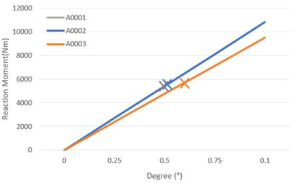 회전 하중에 따른 Reaction moment 발생량 및 재료 소성 변형점(Al-6061)