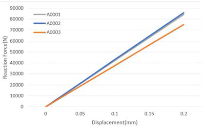 수직 하중에 따른 Reaction force 발생량 및 재료 소성 변형점(Al-7075)