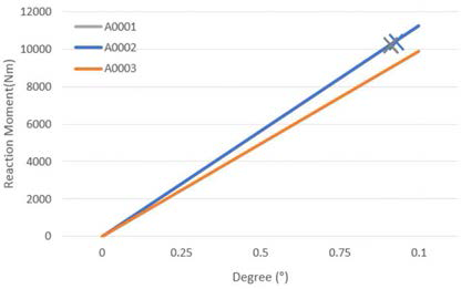 회전 하중에 따른 Reaction moment 발생량 및 재료 소성 변형점(Al-7075)