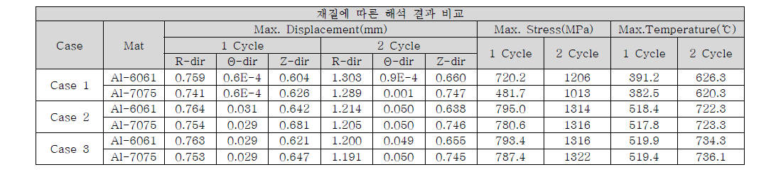 알루미늄 디스크 Coning 해석결과