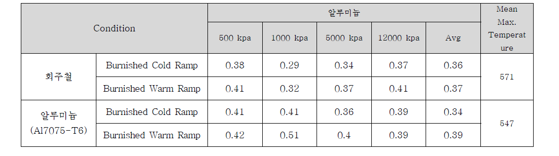 제동 시 압력에 따른 마찰계수 변화 및 최대 온도