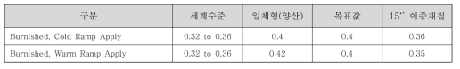 알루미늄 디스크 마찰계수 Test 결과