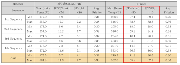 회주철 대비 알루미늄 디스크 Roughness Test 결과