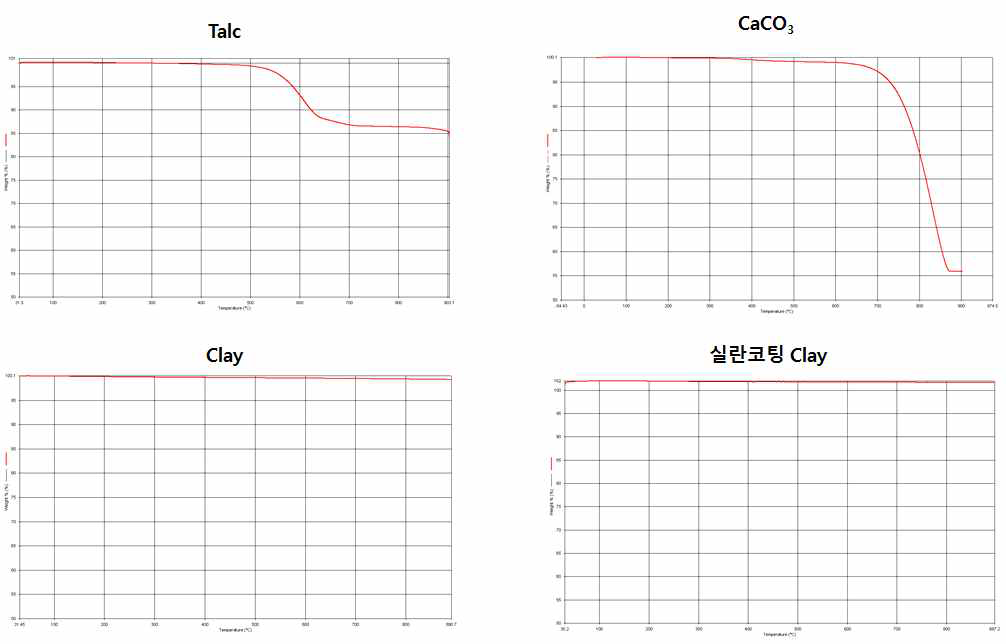 충진제(talc, CaCO3), 보강제(clay) TGA 비교 결과