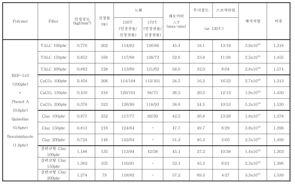 KEP-510 / Filler 특성 결과