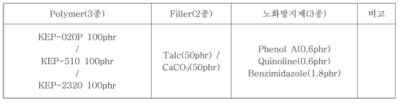 EPR 및 EPDM / (Talc 50phr + CaC3 50phr) 배합