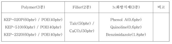 EPR 및 EPDM / LC 170 / (Talc 50phr + CaCO3 50phr) 배합