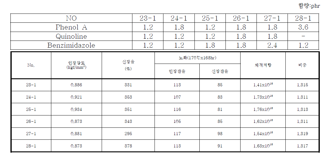 노화방지제 종류별 함량에 따른 특성 결과